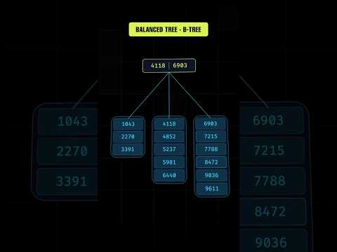 Database Index আসলে কী? Query এত Fast হয় কীভাবে? #shorts