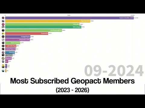 Most Subscribed Geopact Server members (2023 - 2026)