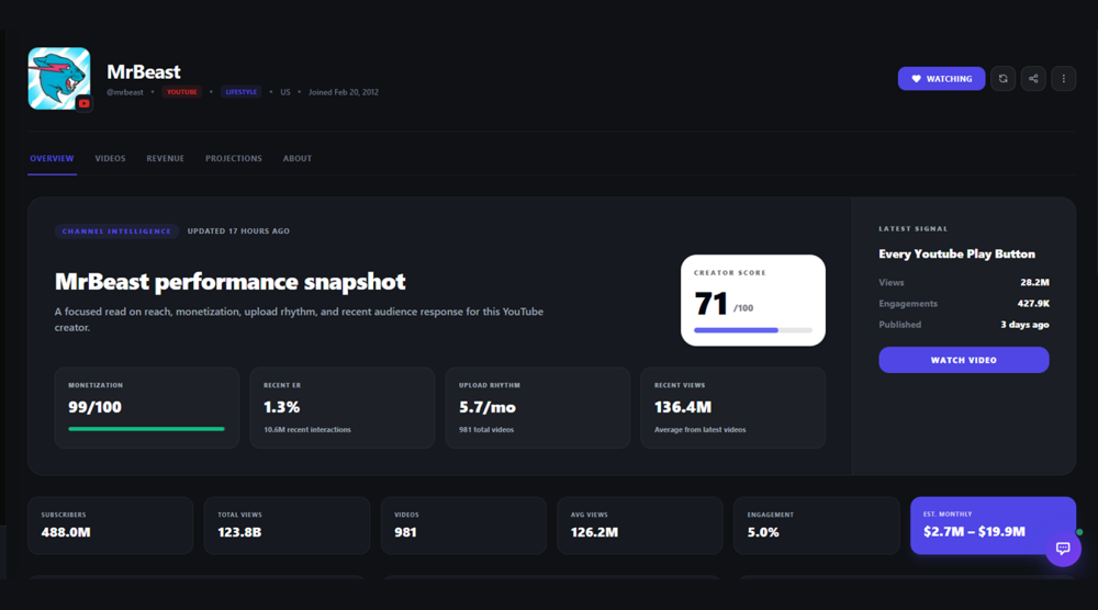 Advanced Analytics Dashboard